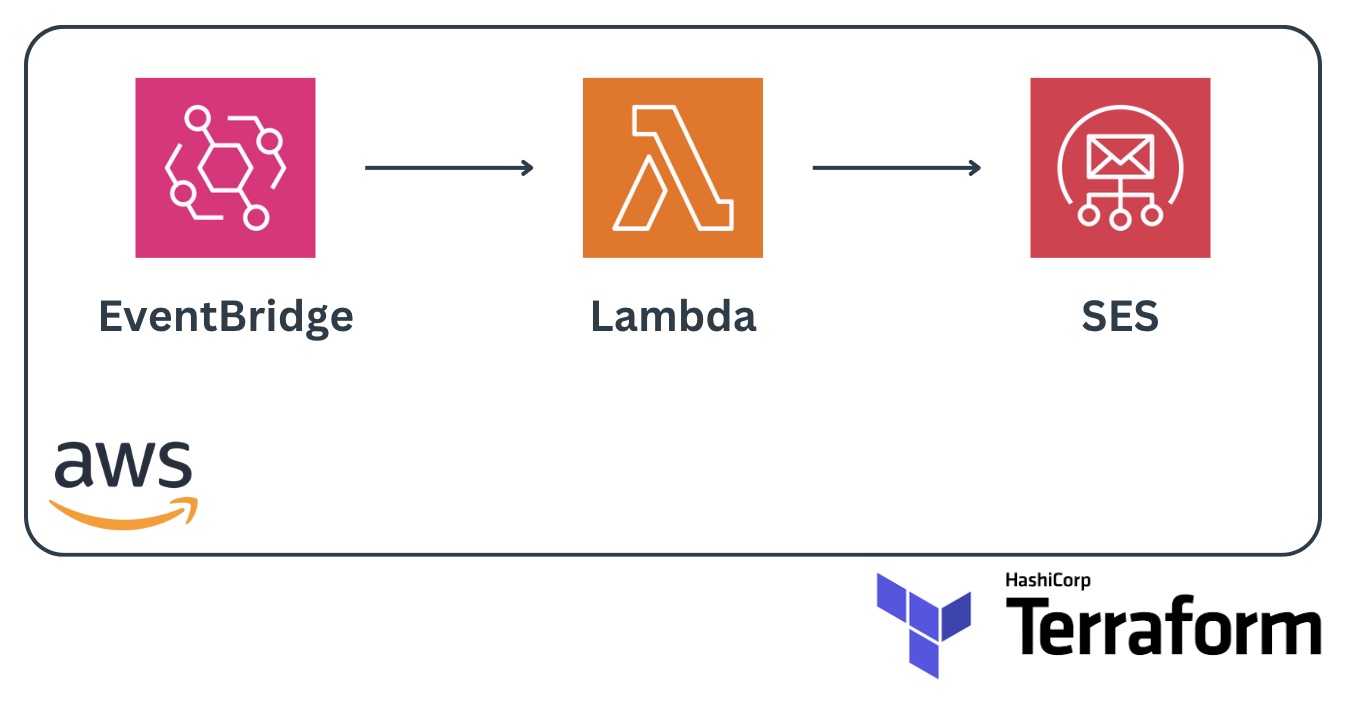 Architecture diagram