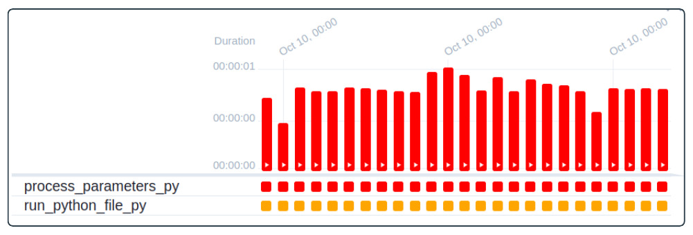 Initial DAG config