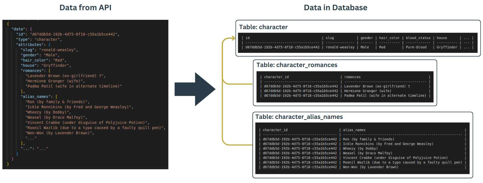 Data transfiguration