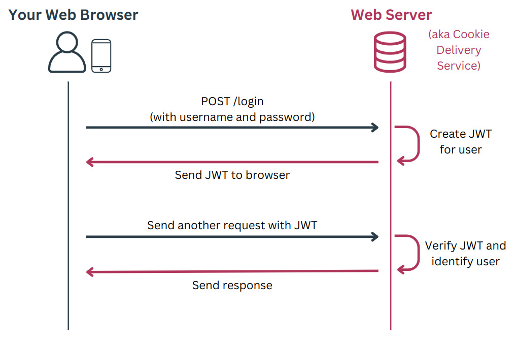 HTTP Flow