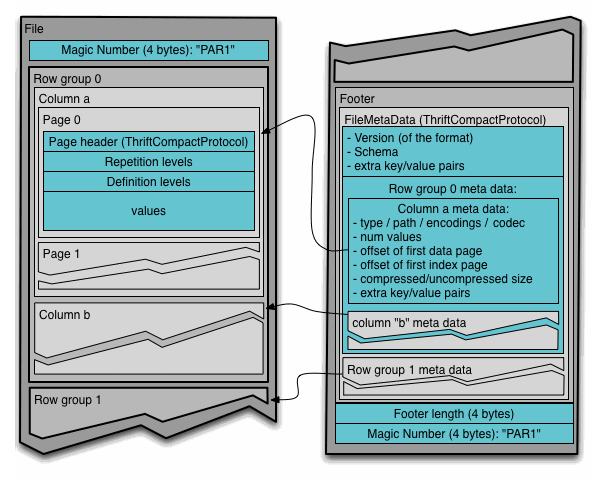 Full Parquet file layout