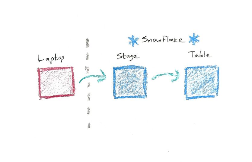 Load Data to Snowflake